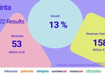 Adevinta Spain revela su facturación del tercer trimestre del año: 53 millones de euros