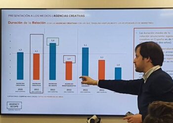 Los anunciantes españoles siguen destinando el 3.5% de su facturación a comunicación, marketing y publicidad