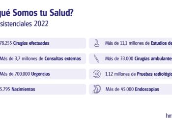 HM Hospitales crece y registra en 2022 un aumento importante de su demanda