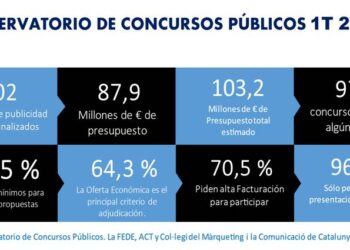 Observatorio de los Concursos Públicos de Publicidad: “Empeoran las condiciones”