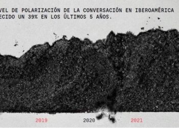 La polarización en RRSS en Iberoamérica creció casi un 40% en los últimos cinco años