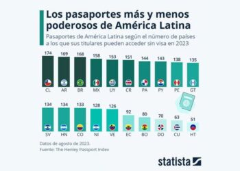 ¿Tu pasaporte es de América Latina? Mira a cuántos países puedes entrar sin visa
