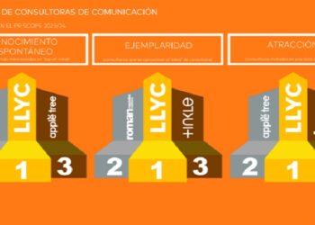 LLYC, la consultora mejor percibida por su servicio, planificación y equipo