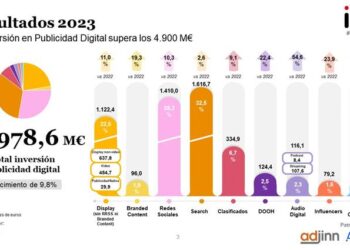 La inversión publicitaria en medios digitales crece un 9,8%