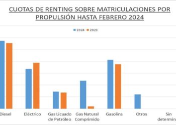 Así crece el mercado del renting de turismos y otros vehículos