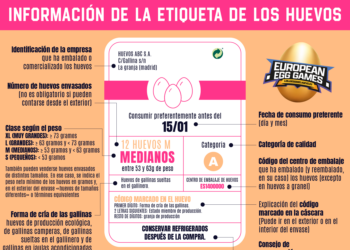 Siete de cada diez consumidores españoles saben cómo leer el etiquetado del huevo