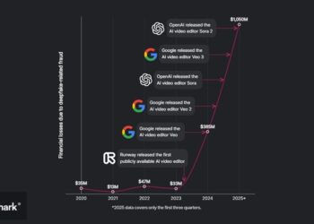 Deepfakes fuera de control: las pérdidas por engaños de IA superan los 1.300 M€