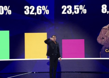 Audiencias TV: ‘GH Dúo’ lidera la noche del domingo