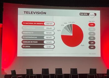 La inversión publicitaria en medios crece un 0,9% en 2025 y alcanza los 6.267 millones