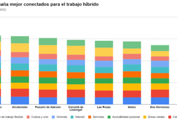 Sant Cugat del Vallès es el municipio mejor conectado de España para el trabajo híbrido en 2026 según IWG