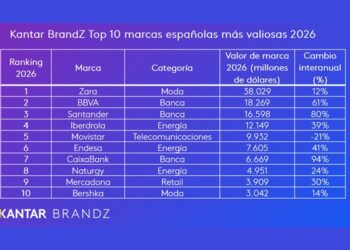 Zara, BBVA, Santander: Las 30 marcas españolas más valiosas aumentan su valor un 27%